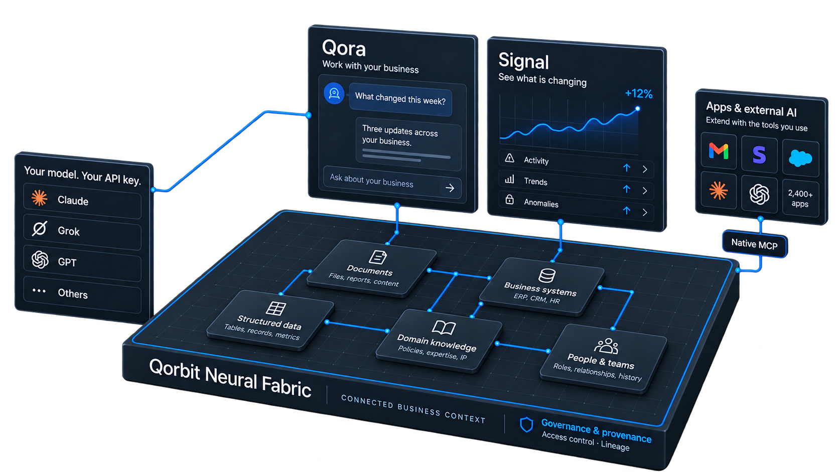 Qorbit Neural Fabric connects models, Qora, Signal, and apps over connected business context, with Native MCP, governance, and provenance.