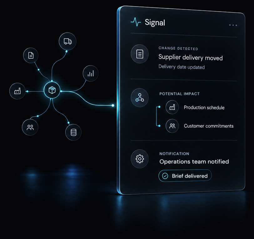 Illustrative Signal sequence: a supplier delivery change is connected to production schedules and customer commitments, the operations team is notified, and a brief is delivered.